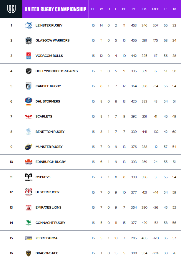 URC Table 2024/2025 Season